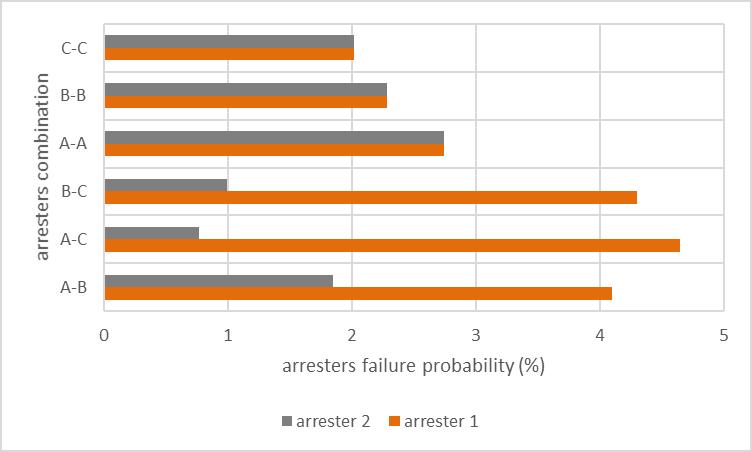 6 International Journal of Power and Energy Research, Vol. 1, No. 1, April 2017 Figure 6. Arresters failure probability Fig.