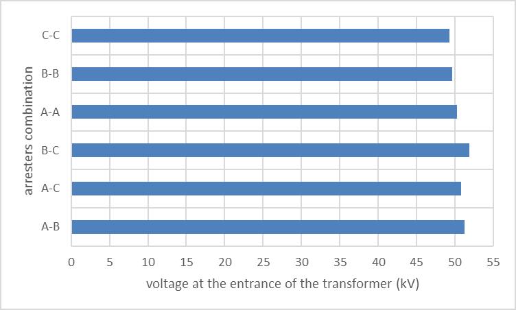 The parallel combination of the arresters results in the reduction protection level, since the current sharing leads to lower residual voltage values, according to the voltage current characteristic