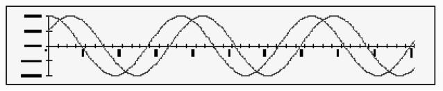 Lecture 21 Act 1 If you added the two sinusoidal waves shown in the top plot, what would the result look like?