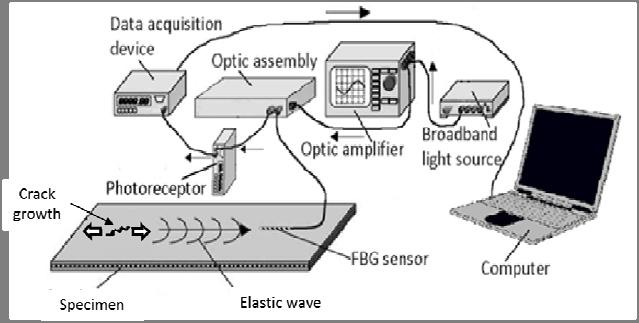 2. High Speed Measurement Equipment description The system employed for measuring strain produced by wave propagation though material require high accuracy and sensitivity due to the slight strain