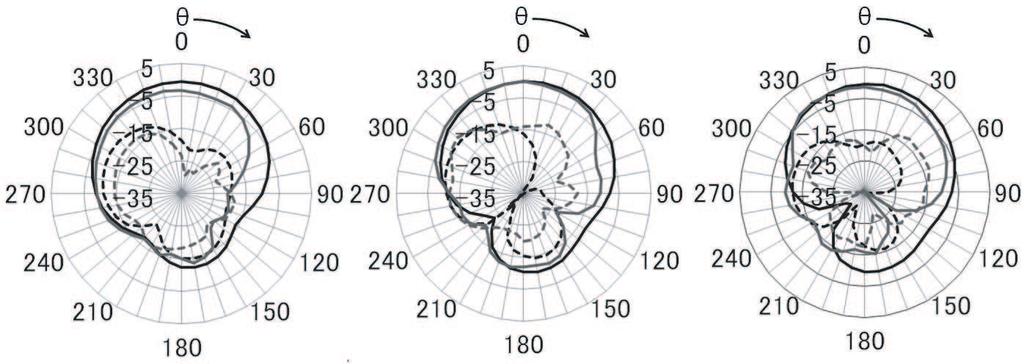 Progress In Electromagnetics Research C, Vol. 33, 2012 119 (a) (b) (c) Figure 14. Simulated and measured radiation patterns on the z-x plane at (a) 2.58 GHz, (b) 2.74 GHz, and (c) 2.99 GHz.