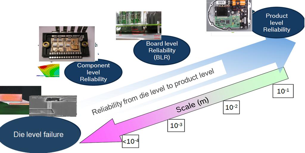 III. Challenges in Co-Design and Reliability