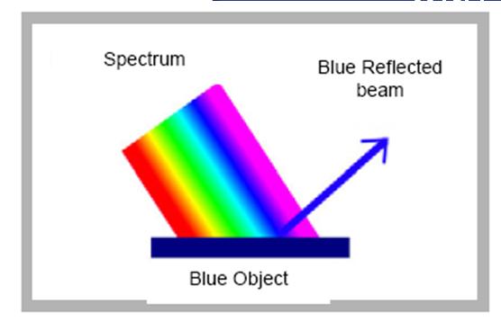 CRI The color rendering index (CRI) is a quantitative measure of the ability of a light source to reproduce the colors of various objects faithfully in comparison with an ideal or natural light