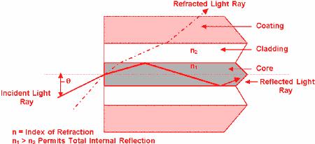 Refraction index The difference of the index of refraction of the core and the cladding causes