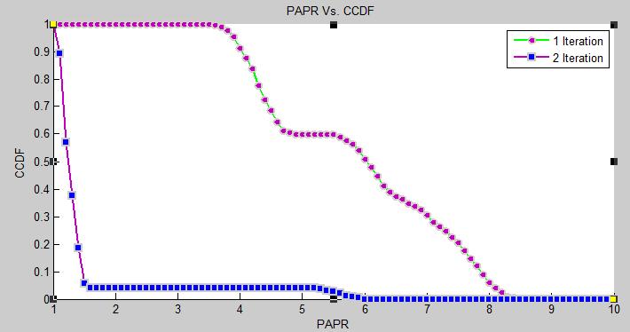 PAPR Optimized iterative clipping and filtering method reduce the PAPR about 5.4 db after one iteration and 5.9 db after two iterations.