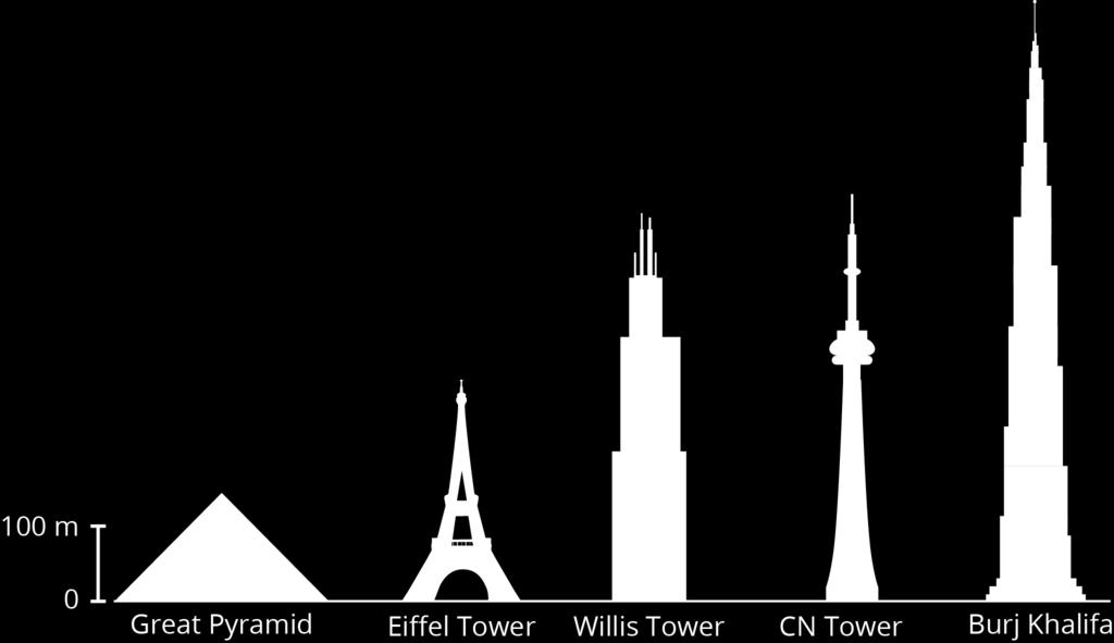 7.3: Tall Structures Here is a scale drawing of some of the world s tallest structures. 1. About how tall is the actual Willis Tower? About how tall is the actual Great Pyramid?