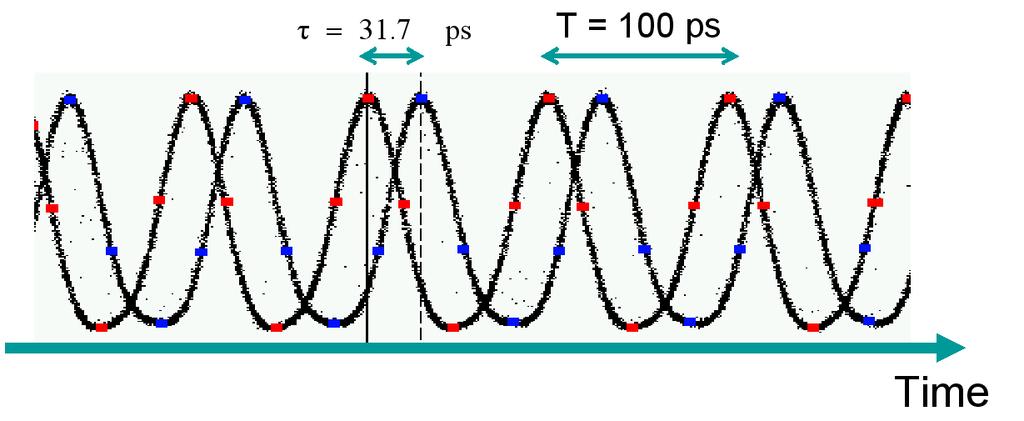 Figure 13 shows the actual result of the dithering system with the specified values, on the sampling oscilloscope. As you can see, time dithering is observed quite neatly.