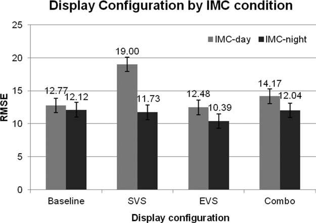 Effects of Advanced HUD Features on Flight Performance and Pilot SA Kim and Kaber Figure 7 RMSEs for display configuration vs. IMC condition. (F (1,223) = 56.85, p <.0001).
