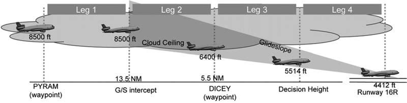 Effects of Advanced HUD Features on Flight Performance and Pilot SA Kim and Kaber Figure 5 Concept of the approach scenario. TABLE 1. Characteristics of each leg of flight.