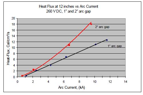 constant, DC arcs generate more energy than AC arcs because DC arcs will not have ignition and re-ignition.