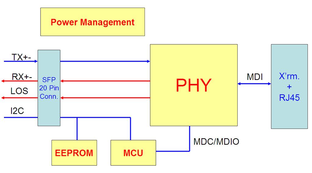 Block Diagram of Transceiver LOS Function The SFP MSA specification defines a pin called LOS to indicate loss of signal to the motherboard. This should be pulled up with a 4.7K to 10K resistor.