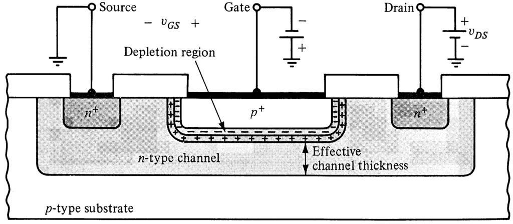 Junction Field Effect Transistor - V-I characteristics similar to those of MOSFET - n-channel JFET made by diffusing p-type region into n-type channel - source and drain made by connecting to either