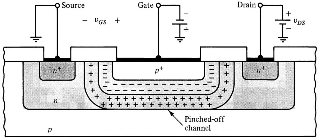 - increasing depletion region reduces cross-section of channel - drain and source function as variable resistor which is controlled by gate-channel voltage - if V GS large enough channel pinch-off.
