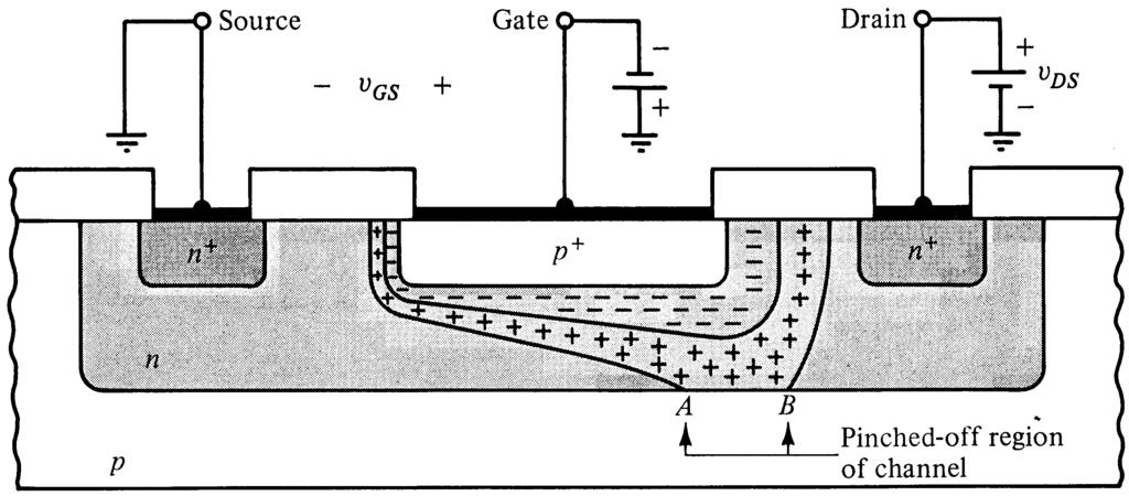 JFET Constant Current - for large V DS channel resistance non-linear and JFET departs from resistive behavior - if V DS large enough (> V GS - V P ) channel current becomes constant - width of