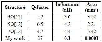 The maximum value of Inductance and Q-factor is compared with existing fractal structure as shown in Table-2.