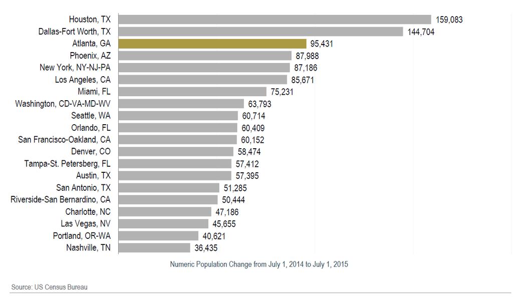 POPULATION & DEMOGRAPHIC TRENDS Atlanta ranks 3rd in population growth in