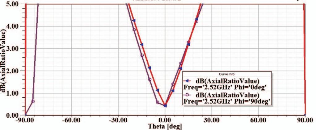 Axial ratio beam width of the antenna at 2.52 GHz LHCP Axial ratio beam width of the antenna at 1.93 GHz LHCP Fig. 13. RHCP. Fig. 15. RHCP. Fig. 14.