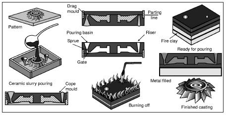 Similar to plaster mold casting except that mold is made of refractory ceramic material that can withstand higher temperatures than plaster [see fig. (8) above].