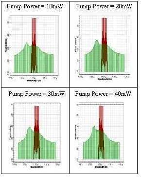 By comparing the result from the journal with the simulation, it shows that higher pump power will provide higher gain but inversely in terms of noise figure.