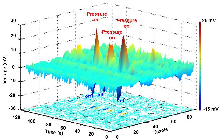 Self-powered active tactile imaging of SGVPT array Figure S14: The 3D contour plot at the top presents the measured electrical voltage pulses generated by SGVPT taxels under periodic local pressure,
