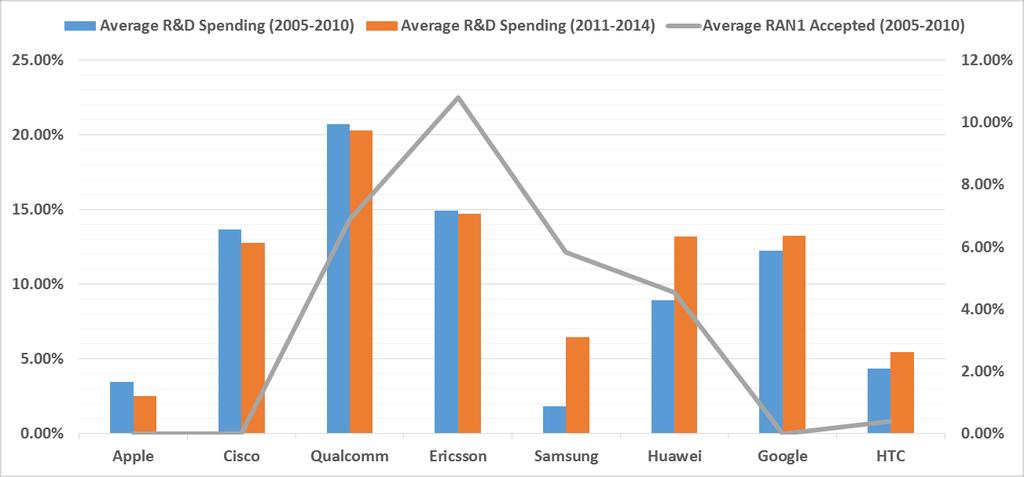 R&D SPENDING AND