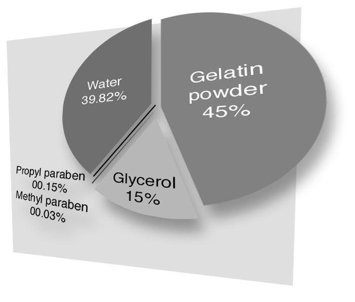 Evaluation of Gelatins for Cross-Linking Potential K. Venugopal and Saranjit Singh* This article describes an approach to evaluate various gelatin raw materials for their resistance to cross-linking.