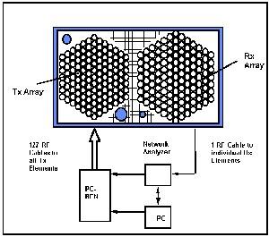 Figure 3-3: Scematic of Isolation test Setup their flight configuration and the PC-BFN connected to the Tx array (figure 3-3). The Rx array was only partially assembled, with the filters not in place.