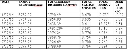 Source: Onitsha 330/132kv Transmission Substation (PC&M dept), Transmission Company of Nigeria (TCN). From table 1.3, the energy loss is calculated thus; For 1/01/16, Total energy loss = (3706.