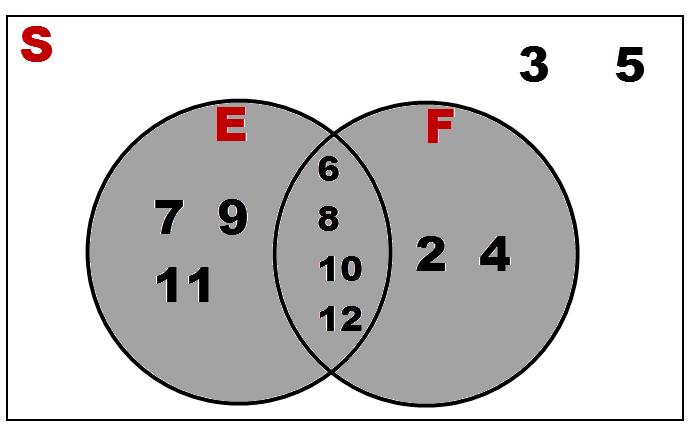It contains all the outcomes that are in event E, event F, or both events E and F.