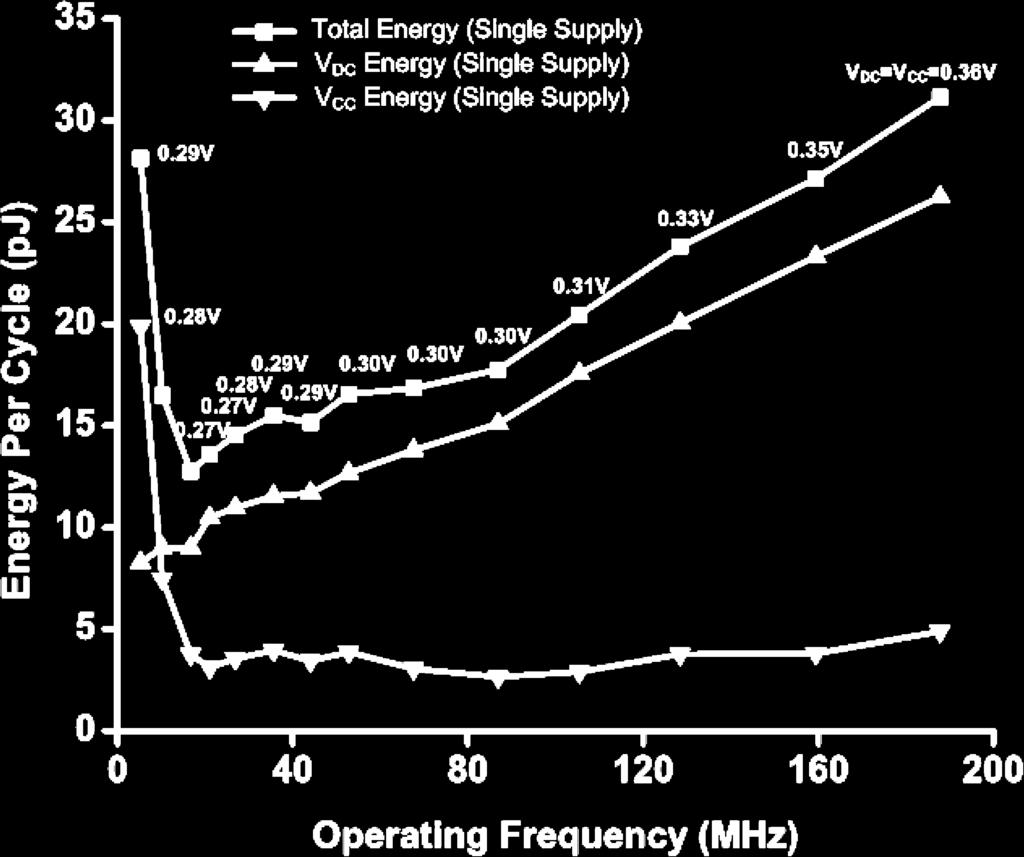 caused by the slowly transitioning inputs of the Logic stage. Consequently, total energy consumption for the SBL FIR starts increasing at operating frequencies below 17 MHz.