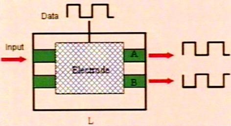 launched into A (3dB power). Thus the directional coupler, now, acts as a 3dB power divider for optical signals.