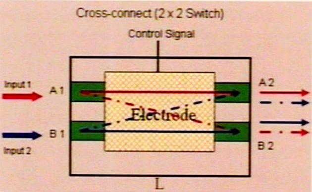 The presence or absence of the input voltage changes the coupling length of the two channels so as to route the optical input signal either to the output of channel A or channel B thus creating a