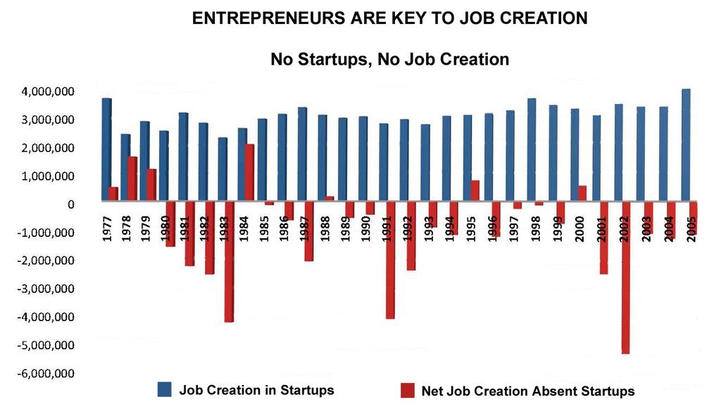 HAIL THE JOB CREATORS Source: Business Dynamics Statistics Briefing: Jobs Created from