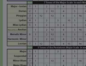 This is up to you. Identify the Modes Intervals Root the D Rotate the Guitar Wheel and set D to the 1 Root position.