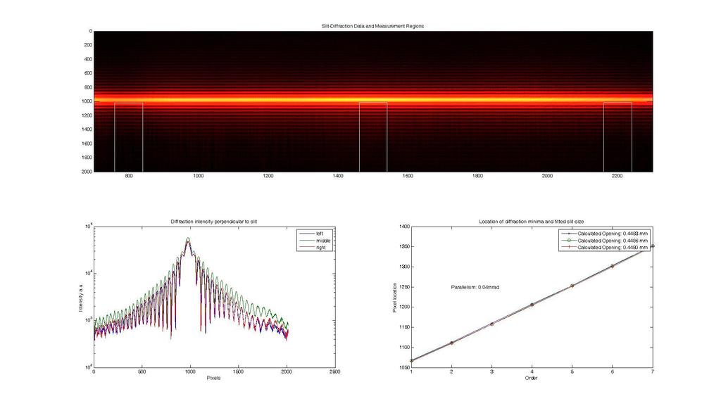 Diffraction intensity perpendicular to slit Pixels Slit-diffraction data and measurement