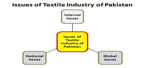 Introduction ISSN 2278-5612 Textile industry of Pakistan is broadly divided into many sectors that are Ginning, Spinning, Weaving, Knitting, Towel, Dying, Printing, Processing, Hosiery, Made-ups and