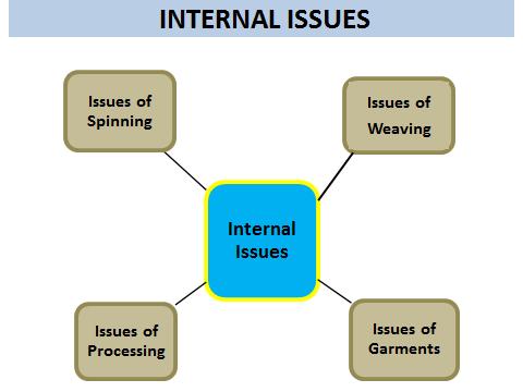 Issues of Garment Figure 6-2 