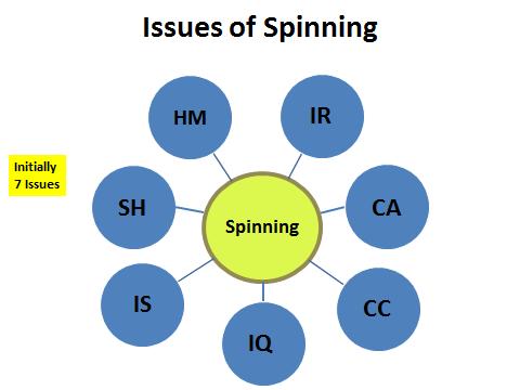 1-1 Internal Issues of the Spinning Sector Initially there were about 7 issues in the Spinning Sector that are also presented in figure 6-3 below: 1 CC: Contaminated cotton is used in spinning 2 LQ: