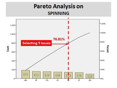 As the Pareto analysis is a technique used in decision making to highlight the prioritized issues, so that by solving them overall problems (about 80%) may be solved.