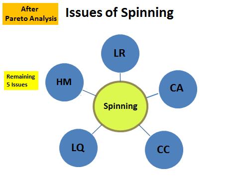 Therefore, 5 issues are selected from spinning sector that are also presented in figure 6-5 below: 1 CC: Contaminated cotton is used in spinning 2 LQ: Low quality of yarn 3 LR: Lower returns from