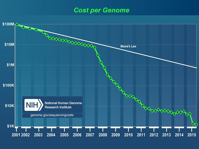 Strategic significance of materials Annual trend in the Cost per genome determined by the US National Human Genome Research Institute (NHGRI).