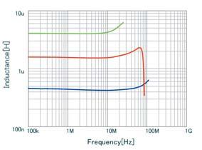 Continued from the preceding page. Inductance-Frequency Characteristics (Typ.) Inductance-Current Characteristics (Typ.
