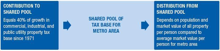 Minneapolis Region Fiscal Disparities Program Seven-counties, 179 local governments The program shared $594 million in tax revenue for 2015.