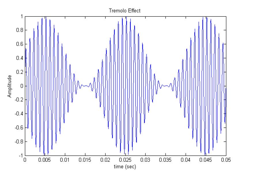 Tremolo Sine wave LFO applied to control the amplitude of the signal.