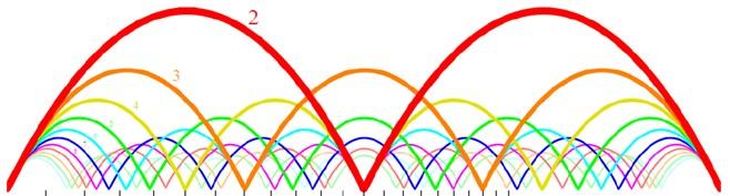Wavelength Ratios Single op-amp non inverting gain configuration takes the F-V signal and