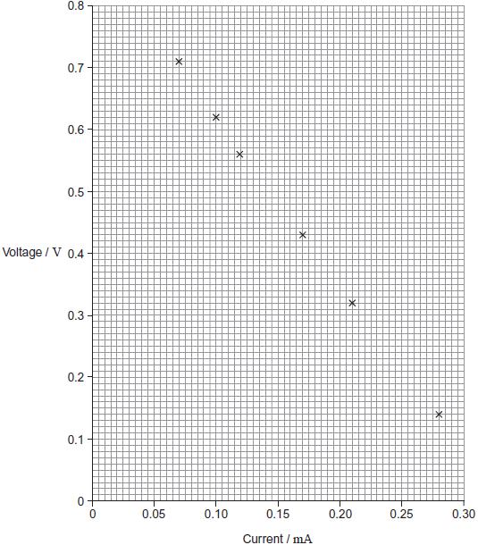 (b) The plotted points on Figure 2 show the data for current and voltage that were obtained in the