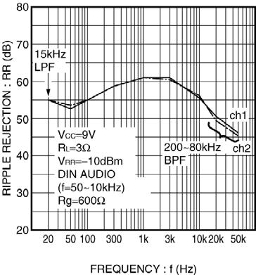 , OTL mode Input both channels Fig.20 Rated output power vs Supply voltage TOTAL HARMONIC DISTORTION : THD(%) 0 0.