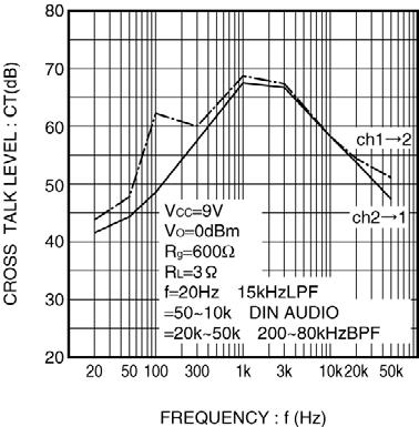 2 Total harmonic distortion vs Output power OUTPUT NOISE VOLTAGE : VNO(mVrms) 0.4 0.3 0.2 0. Rg=kΩ DIN AUDIO 0 0 5 5 20 SUPPLY VOLTAGE : Vcc(V) Fig.