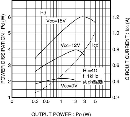 Supply voltage Stereo (OTL) Drive both channels Fig.26 Maximum power dissipation vs. Supply voltage Fig.27 Thermal derating curve Fig.28 Power dissipation, circuit current vs.