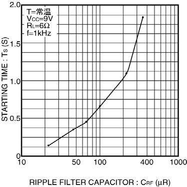 , (w) BTL mode ().0 Normal T= Normal f=khz THD=% 200HzHPF 20kHzLPF Heat sink used Heat ( 4.8 5.4 0.cm) sink ( 4.8 5.4 0.cm) TOTAL HARMONIC DISTORTION : THD (%).